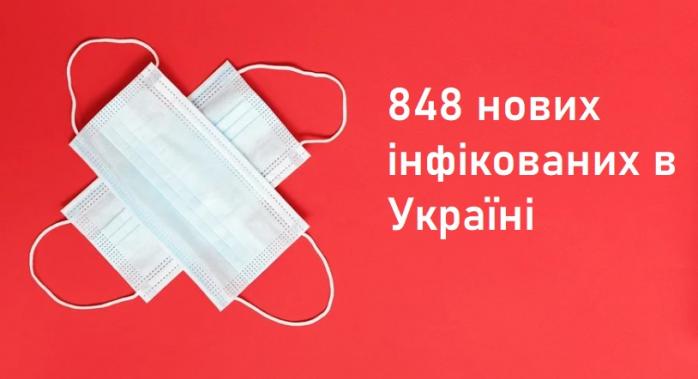 Коронавірус за добу виявили у 848 українців — коронавірус в Україні