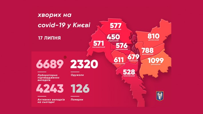 Рекорд за кількістю видужалих від коронавірусу встановив Київ