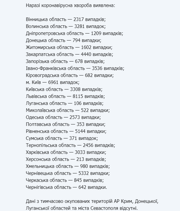 Коронавірус в Україні відступає, за добу захворіла 651 особа 