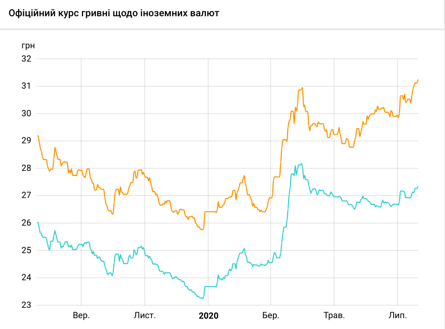 Курс валют. Графіка: НБУ