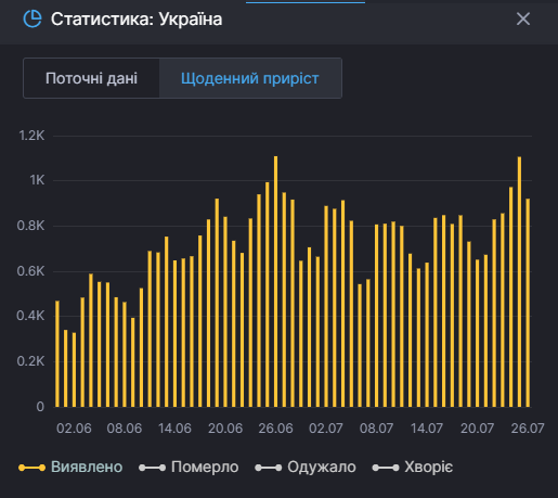 Коронавірус в Україні перемогло утричі менше осіб, аніж захворіло — нові дані МОЗ