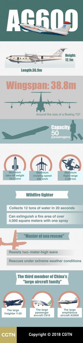 Китайский гидросамолет AG600. Инфографика: cgtn.com