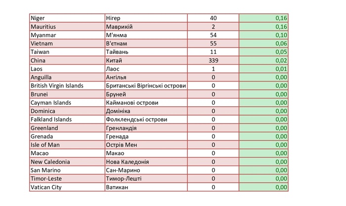 Список стран «красной» и «зеленой» зон обновил Минздрав. Фото: Минздрав