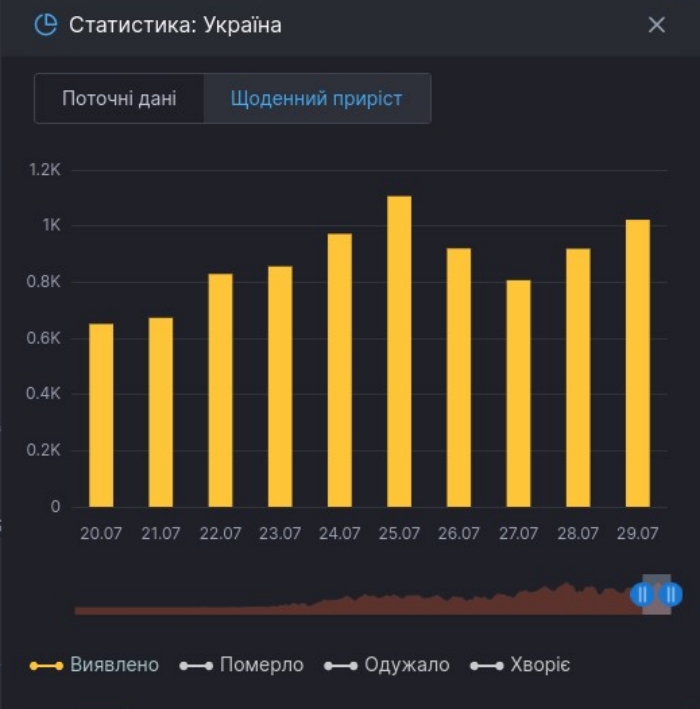 Коронавірус в Україні, інфографіка: РНБО