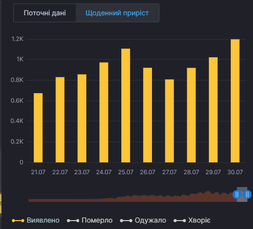 Коронавірус в Україні. Інфографіка: РНБО