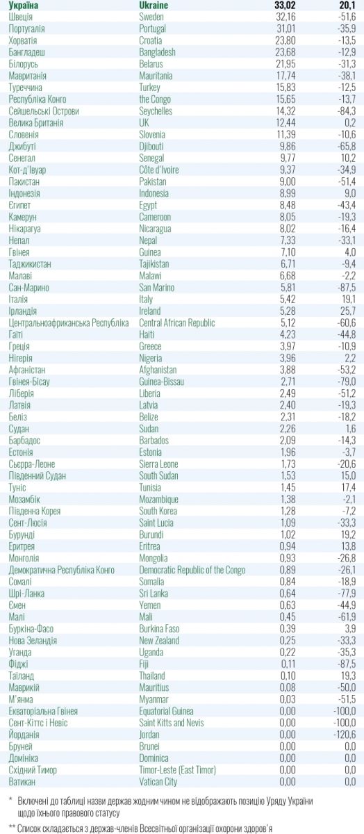 Список стран «красной» и «зеленой» зоны, инфографика: Минздрав