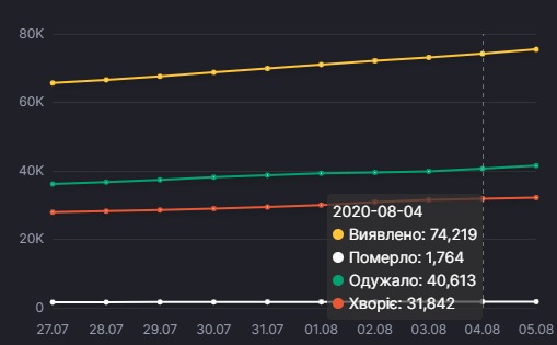 Поширення коронавірусу в Україні. Інфографіка: rnbo.gov.ua