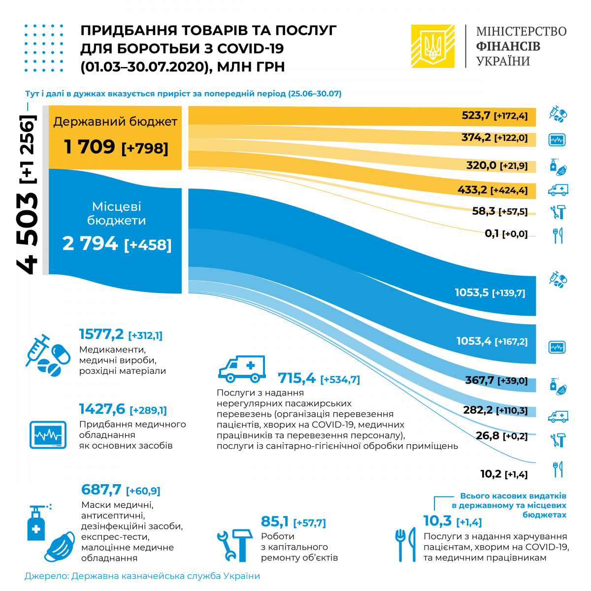Коронавирусный фонд «похудел» на 1,3 млрд грн. Инфографика: казначейство