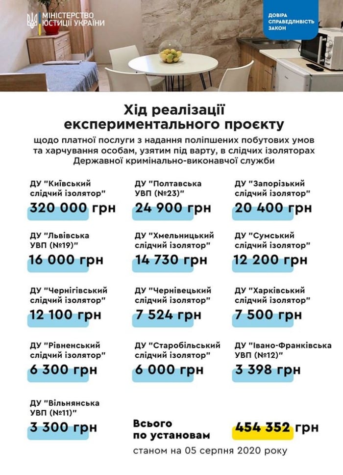 Результаты проекта по созданию платных камер в СИЗО, инфографика: Денис Малюська