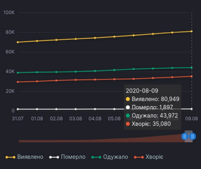 Коронавирус в Украине – количество новых случаев с июля