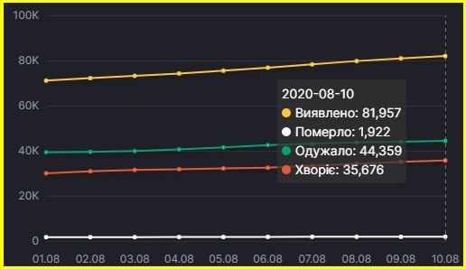Динаміка захворювання на коронавірус в Україні. Графіка: РБНО