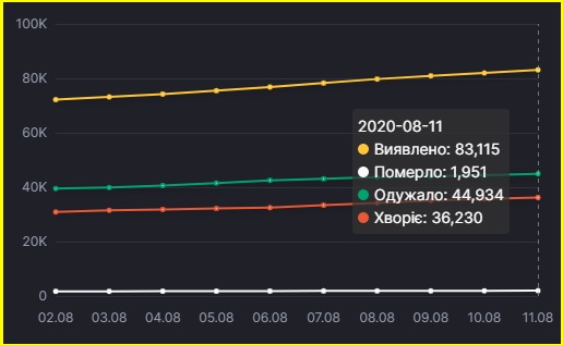 Динаміка захворюванності на коронавірус в Україні, дані — РНБО