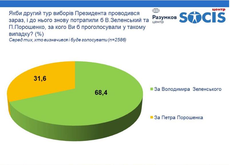Нові рейтинги Зеленського вдвічі більші за Порошенка, дані — Центр Разумков+"Соціс"