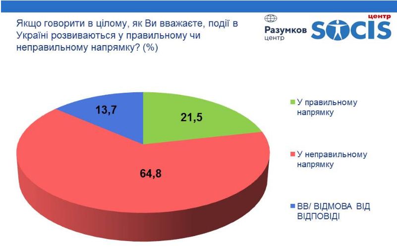 Новые рейтинги Зеленского вдвое больше Порошенко, данные — Центр Разумкова+"Социс"