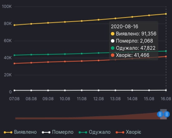 Динаміка захворюваності на коронавірус в Україні, інфографіка: РНБО