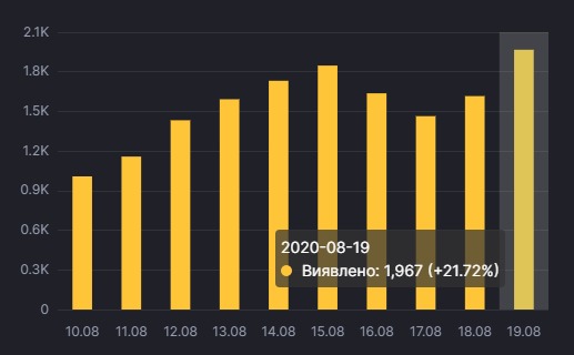 Динаміка захворювання на коронавірус в Україні, дані — РНБО