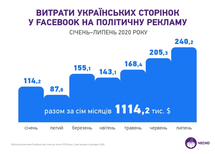 Витрати українських сторінок на політичну рекламу, інфографіка: «Чесно»