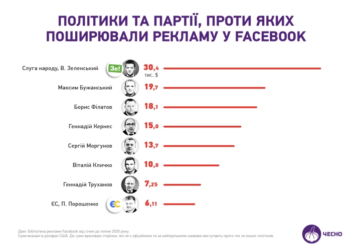 Політики та сторінки, проти яких поширювали рекламу у Фейсбуці, інфографіка: «Чесно»