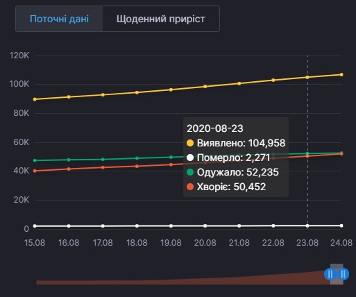 Коронавірус в Україні. Інфографіка: covid19.rnbo.gov.ua