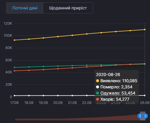 Поширення коронавірусу в Україні. Інфографіка: РНБО