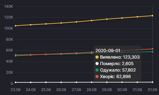 Динаміка захворювання на коронавірус в Україні, дані — РНБО