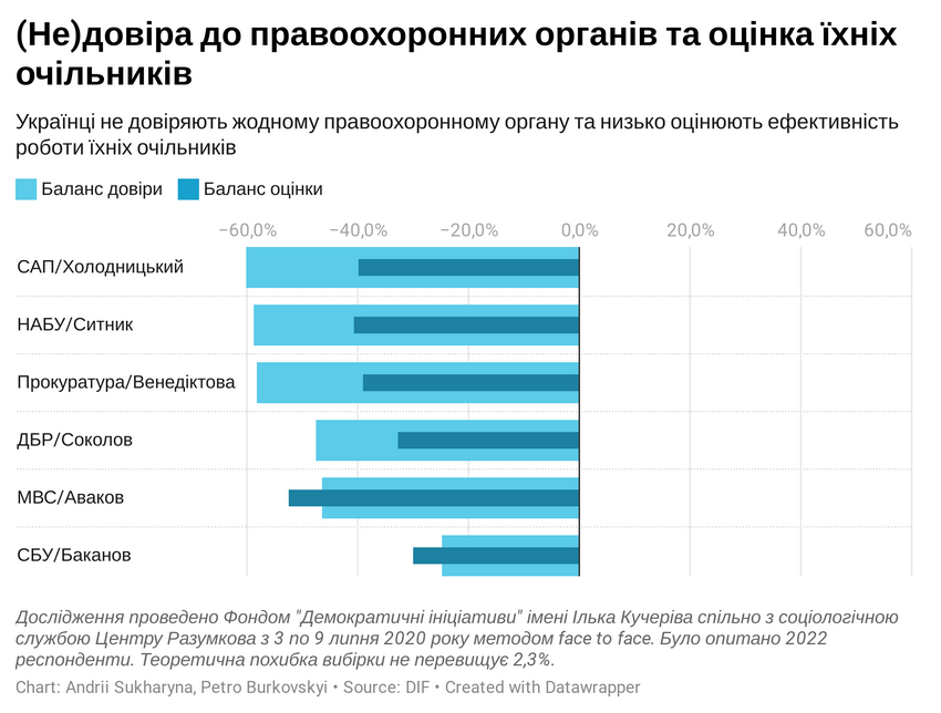 Кому среди силовиков украинцы доверяют меньше всего. Инфографика: dif.org.ua