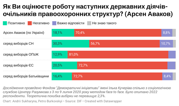 Кому среди силовиков украинцы доверяют меньше всего. Инфографика: dif.org.ua