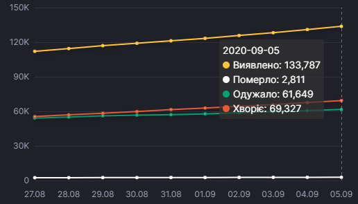 Динаміка розповсюдження коронавірусу в Україні. Інфографіка: РНБО