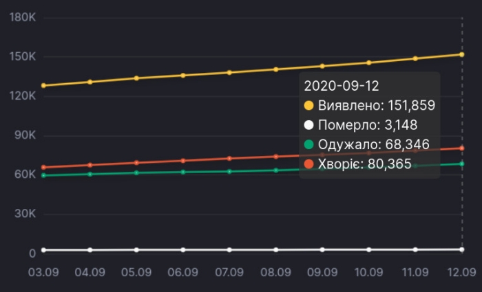 Динамика коронавируса в Украине, инфографика: СНБО