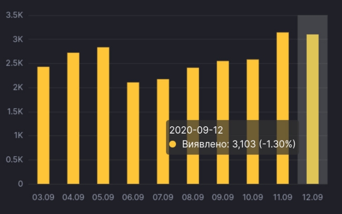 Динамика коронавируса в Украине, инфографика: СНБО