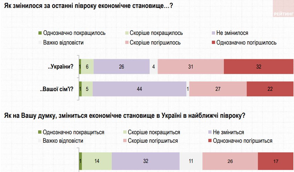 Майже 70% українців невдоволені справами в країні — опитування