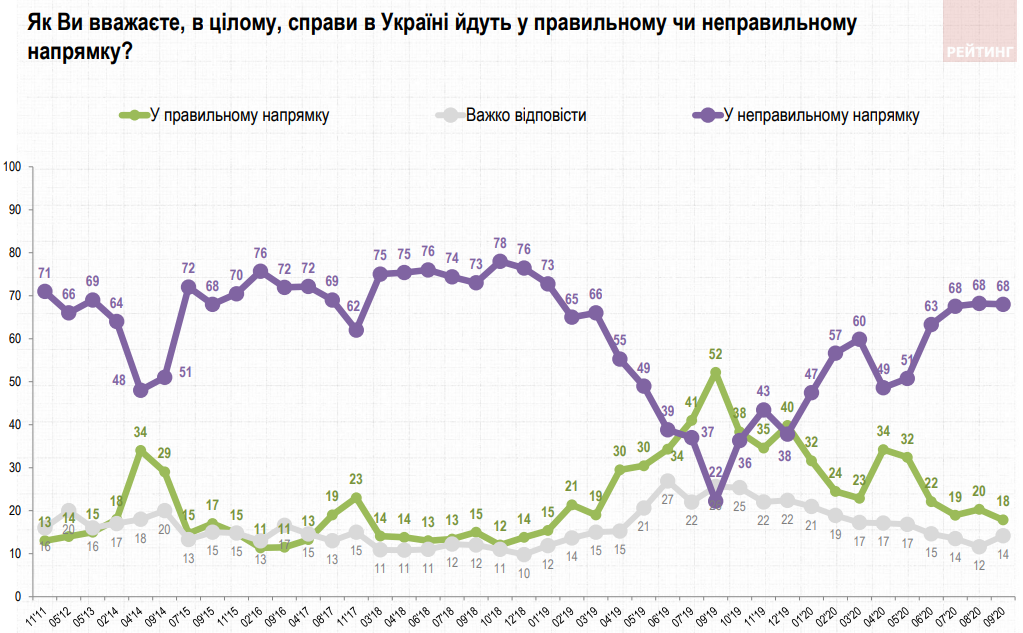 Майже 70% українців невдоволені справами в країні — опитування
