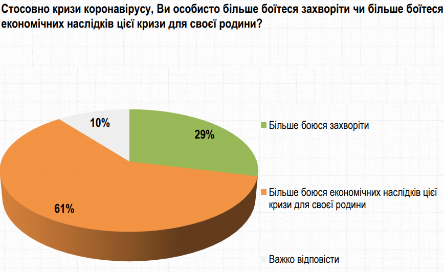 57% українців очікують на кризу через некомпетентність влади Зеленського — опитування "Рейтинг"