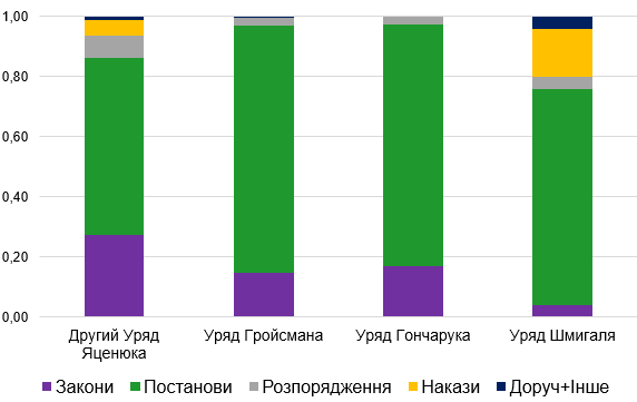 Названо найбільш реформаторський уряд України / дослідження VoxUkraine