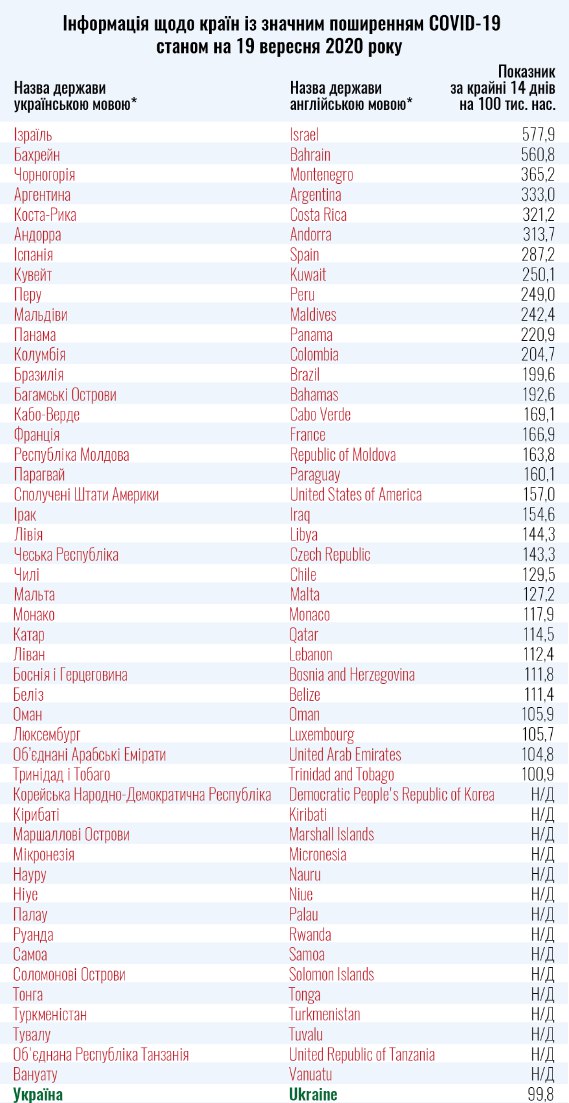 Список стран «красной» и «зеленой» зон. Таблица: moz.gov.ua