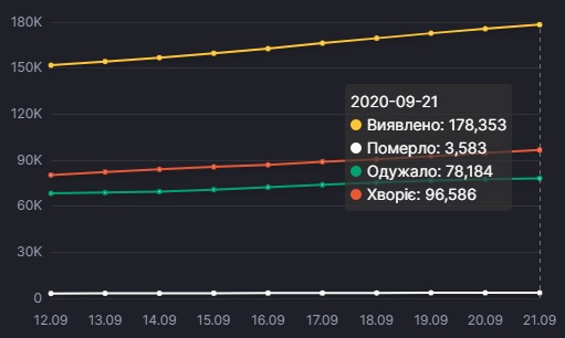 Динаміка захворюваності на коронавріус в Украіні, дані — РНБО