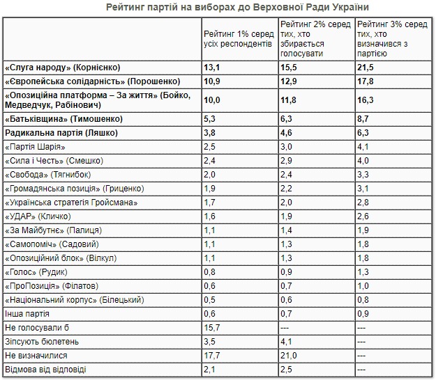 Які політсили лідирують у рейтингу партій серед українців. Таблиця: КМІС