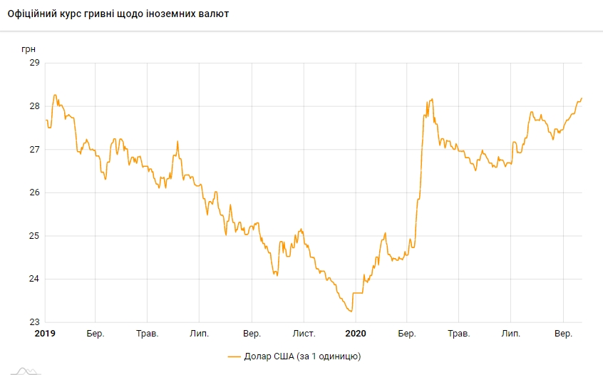 Курс долара зріс до максимуму з початку року, у Кабміні чекають місію МВФ, фото — НБУ