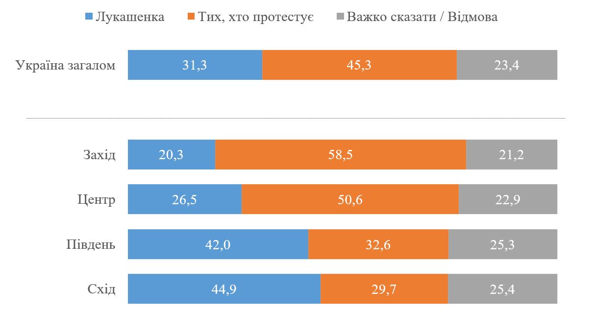 Кого підтримують українці, інфографіка: КМІС