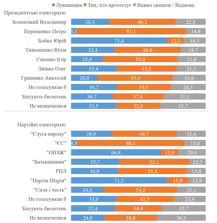 Кого поддерживают украинцы в контексте партийных и президентских предпочтений, инфографика: КМИС