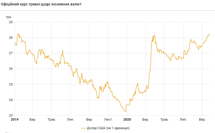 Курс долара оновив максимум з початку року. Інфографіка: bank.gov.ua