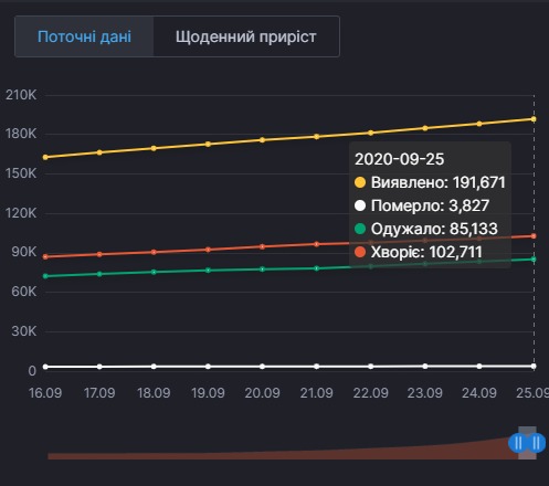 Коронавирус в Украине. Инфографика: covid19.rnbo.gov.ua