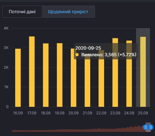 Коронавирус в Украине. Инфографика: covid19.rnbo.gov.ua