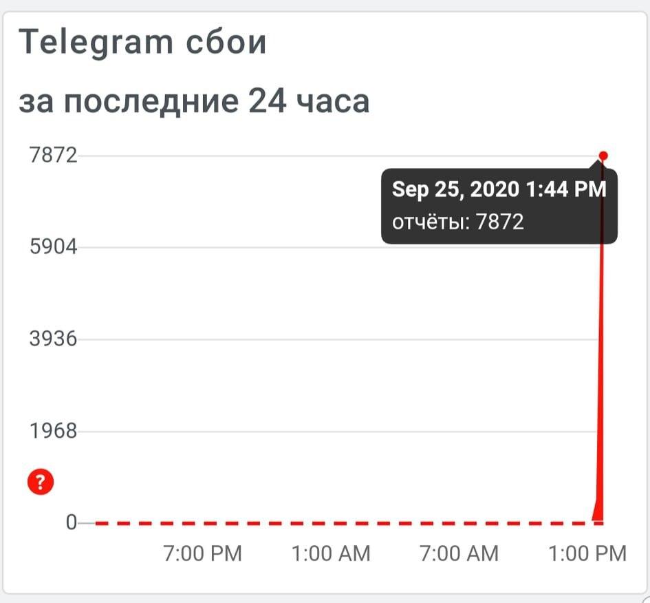 Мессенджер Telegram упал, фото — Downdetector
