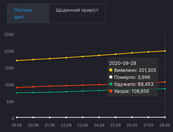 Динаміка поширення коронавірусу в Україні. Графіка: РНБО