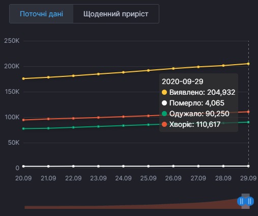 Коронавирус в Украине. Инфографика: covid19.rnbo.gov.ua