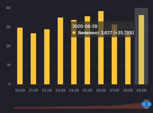 Коронавірус в Україні. Інфографіка: covid19.rnbo.gov.ua