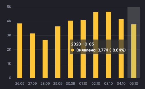 Динаміка захворюваності на коронавірус в Україні, дані — РНБО