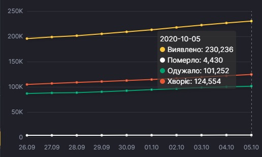 Динаміка захворюваності на коронавірус в Україні, дані — РНБО