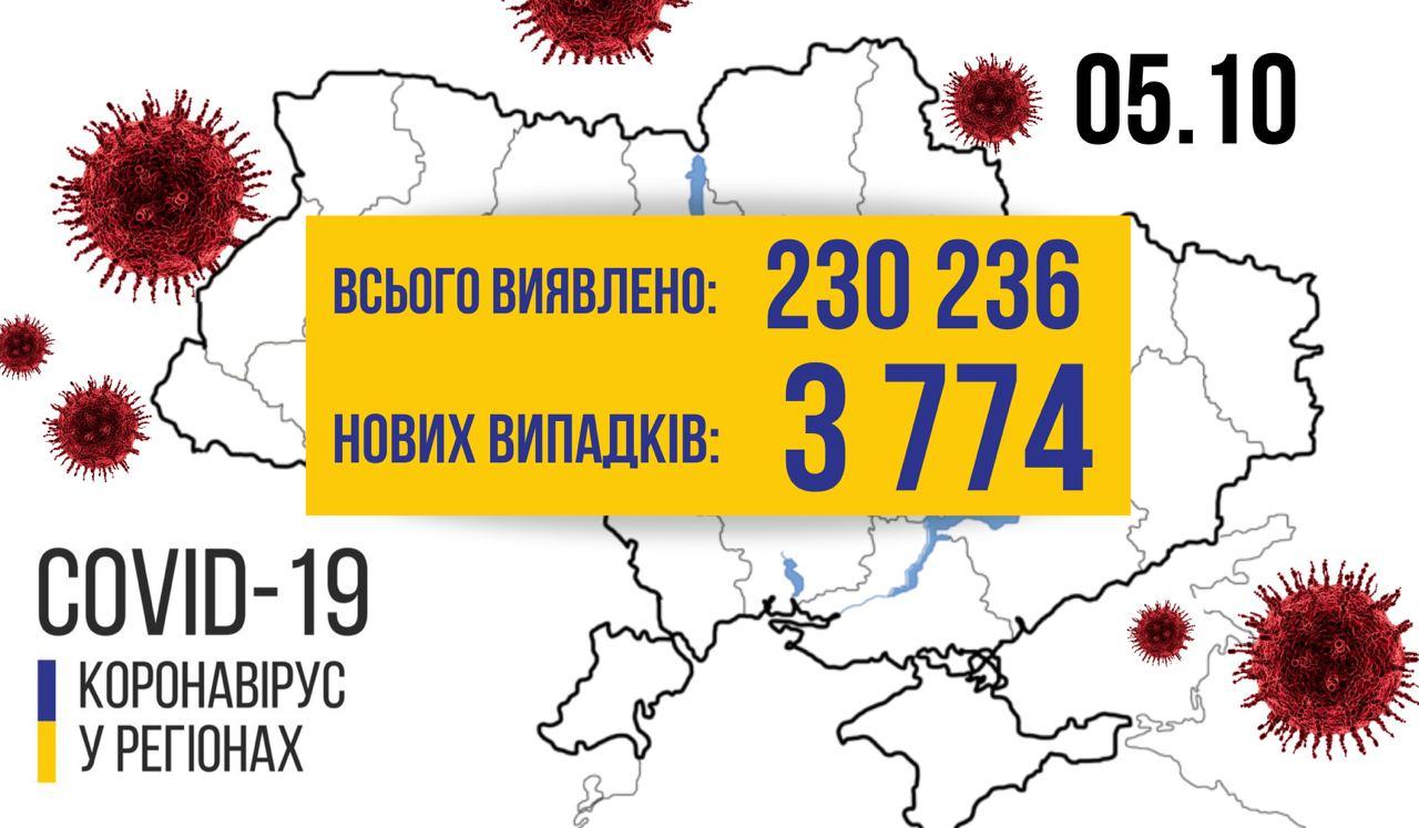 Динаміка захворюваності на коронавірус в Україні, дані — РНБО